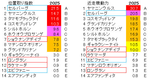 2025　小倉大賞典　位置取り指数